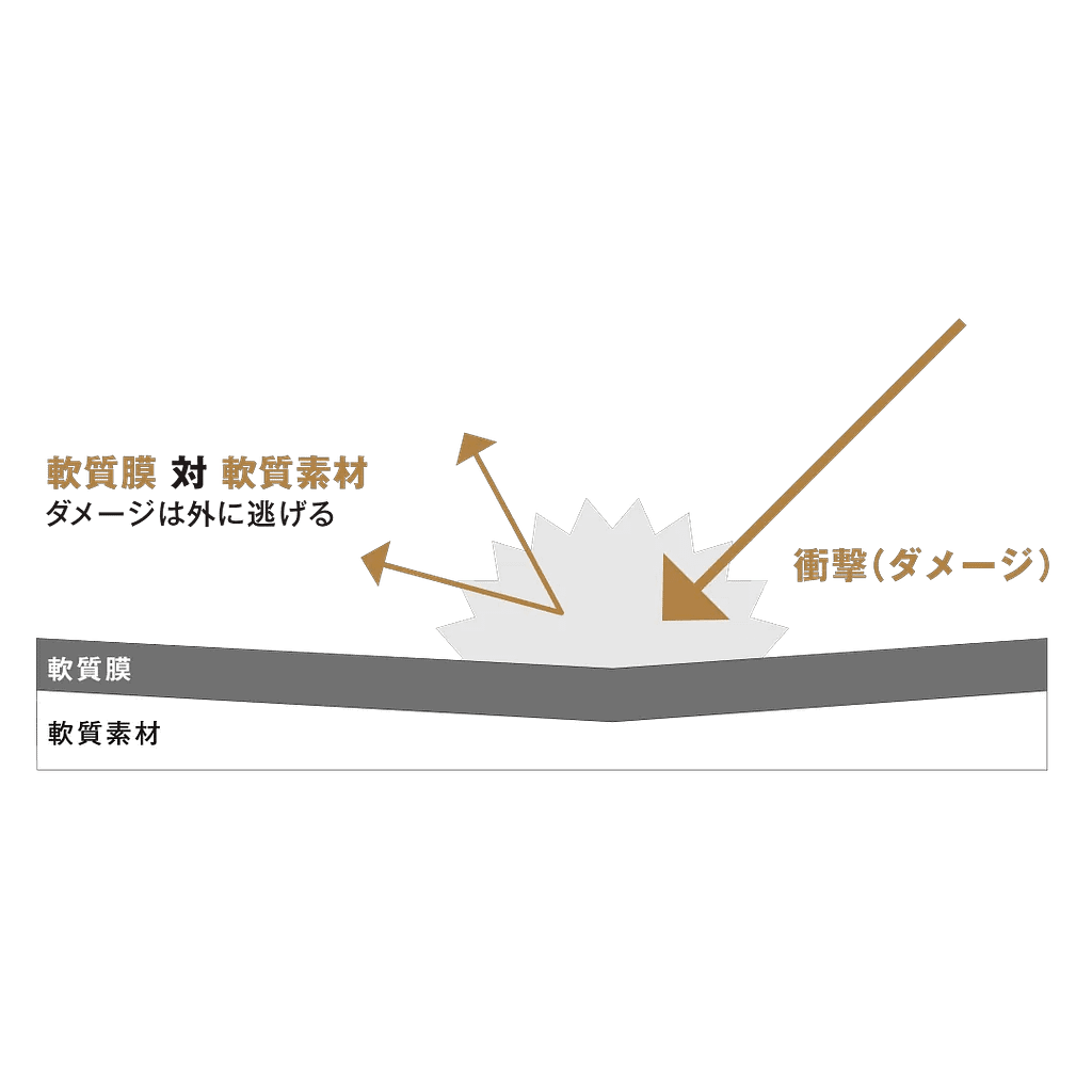 ガラスコーティングの特徴を説明する図（B）