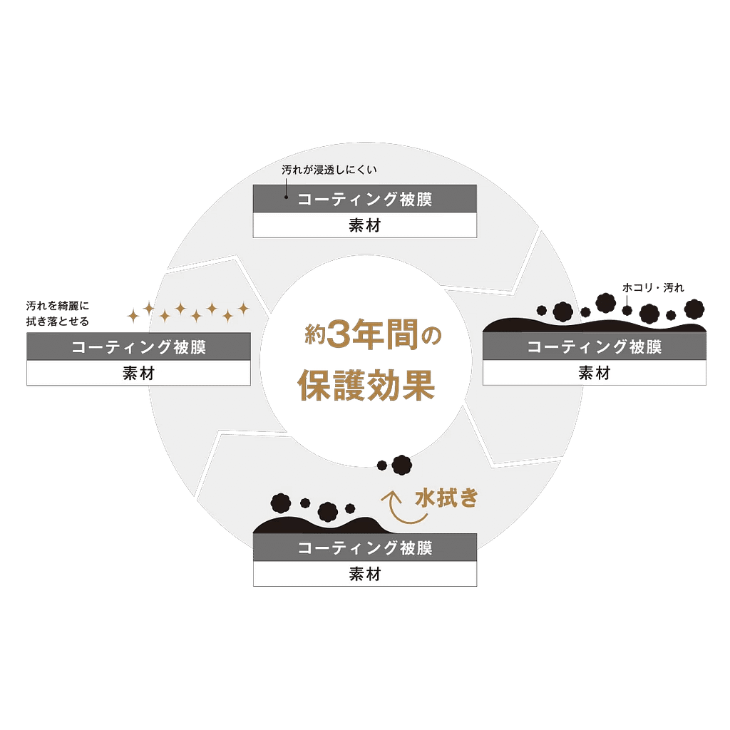 ガラスコーティングの特徴を説明する図（A）